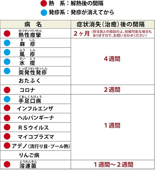 主な疾病と治癒簿の間隔一覧
